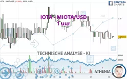 IOTA - MIOTA/USD - 1 uur