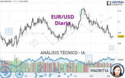 EUR/USD - Täglich