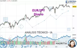 EUR/JPY - Täglich