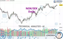 NOK/SEK - Daily