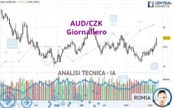 AUD/CZK - Giornaliero