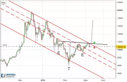 BITCOIN - BTC/USD - Dagelijks