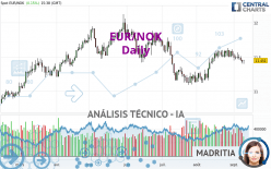 EUR/NOK - Täglich