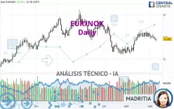 EUR/NOK - Diario