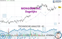 MONGODB INC. - Dagelijks