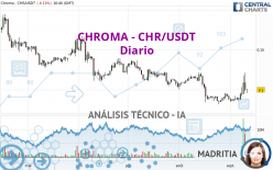 CHROMA - CHR/USDT - Diario