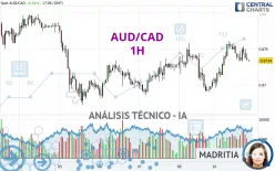 AUD/CAD - 1H