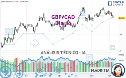 GBP/CAD - Diario