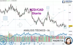 NZD/CAD - Diario