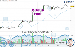 USD/PLN - 1H