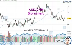 AUD/CNH - Giornaliero