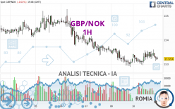 GBP/NOK - 1H