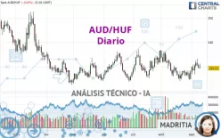 AUD/HUF - Diario