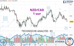 NZD/CAD - 1 uur