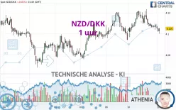 NZD/DKK - 1 uur