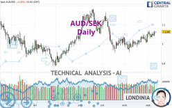 AUD/SEK - Daily