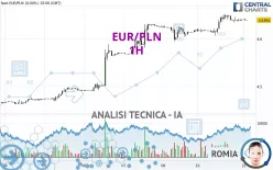 EUR/PLN - 1H