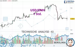 USD/CNH - 1H