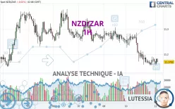 NZD/ZAR - 1H