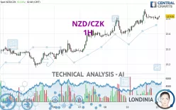 NZD/CZK - 1H