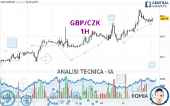 GBP/CZK - 1H