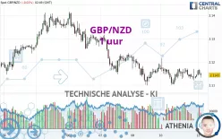 GBP/NZD - 1 uur