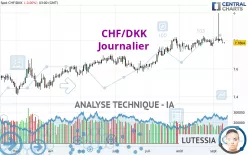 CHF/DKK - Journalier