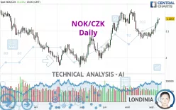 NOK/CZK - Daily