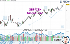 GBP/CZK - Giornaliero