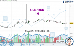 USD/DKK - 1H