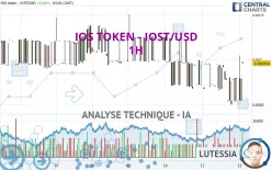 IOS TOKEN - IOST/USD - 1H