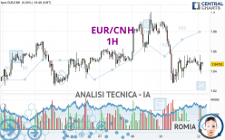 EUR/CNH - 1H