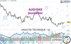 AUD/DKK - Journalier