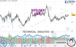 NZD/SEK - Daily