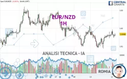 EUR/NZD - 1H