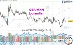 GBP/MXN - Journalier