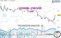 COIN98 - C98/USD - 1 uur