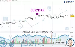 EUR/DKK - 1H