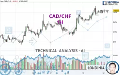 CAD/CHF - 1H