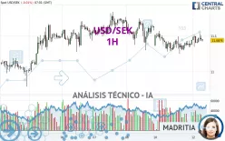 USD/SEK - 1H