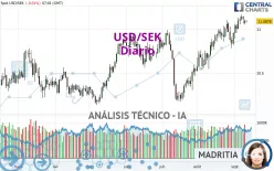 USD/SEK - Diario