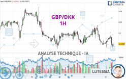 GBP/DKK - 1H