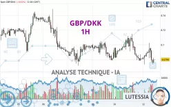 GBP/DKK - 1H