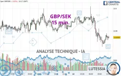 GBP/SEK - 15 min.