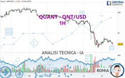 QUANT - QNT/USD - 1H