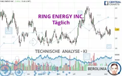 RING ENERGY INC. - Täglich