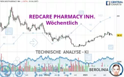 REDCARE PHARMACY INH. - Wöchentlich