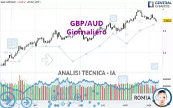 GBP/AUD - Giornaliero