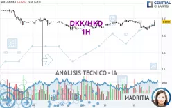 DKK/HKD - 1H