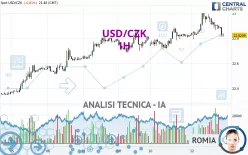 USD/CZK - 1H